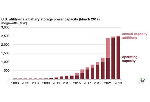 U s battery storage power capacity.